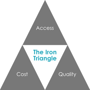 Three key aims of the iron triangle. Access, cost, quality