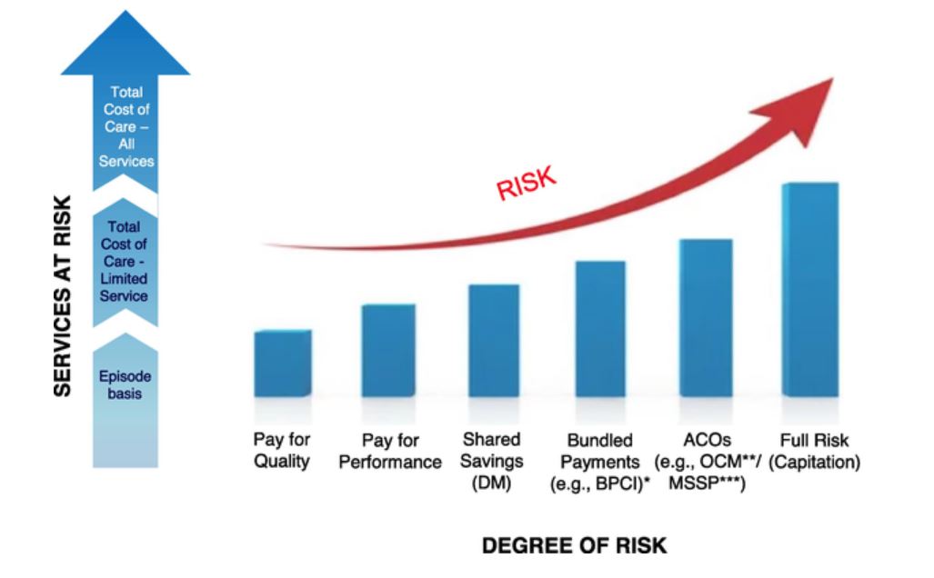 Risk and Value-Based Contract Types