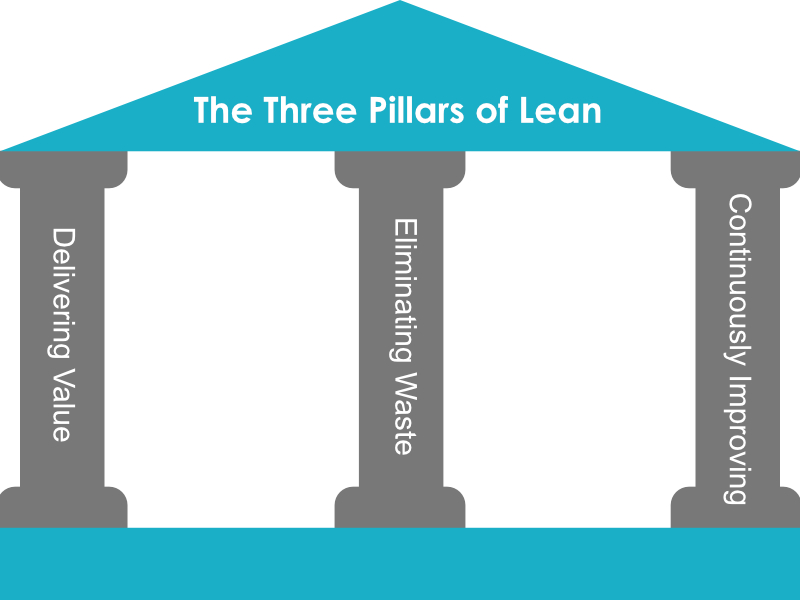 The three pillars of lean. Delivering value, eliminating waste, continuously improving