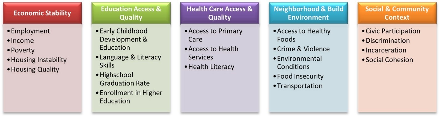 Healthy People 2030’s five key areas of social determinants of health. Econimic stability, education access & quality, health care access & quality, neighborhood & build environment, social & community context