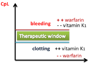 "Therapeutic Window" by Shefaa Alasfoor is licensed under CC BY-SA 3.0 Image of Therapeutic Window, shown as a graph with textual labels