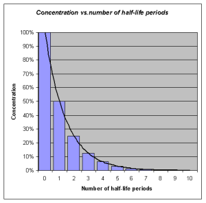 "Concentration_vs_number_of_half-life_periodes.png" by OPPSD is licensed under CC BY-SA 3.0 Graph showing Medication concentration over time demonstrates half-life.