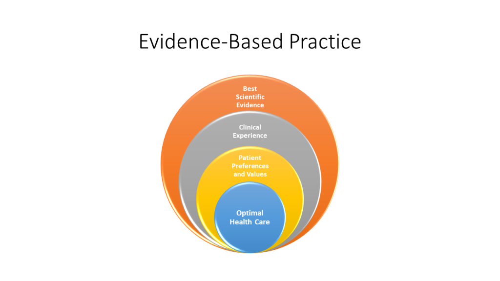 "Evidence-Based Practice.jpg" by Kim Ernstmeyer for Chippewa Valley Technical College is licensed under CC BY 4.0 Image of layered circles, with textual labels