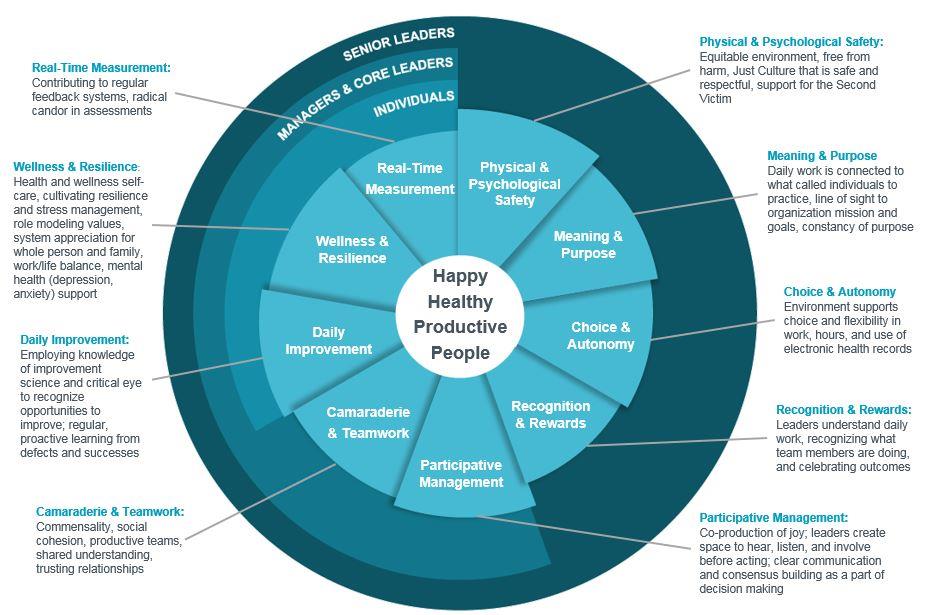 Measures are employed to describe both the quantifiable outputs and the impact on outcomes when enhancing organizational culture.