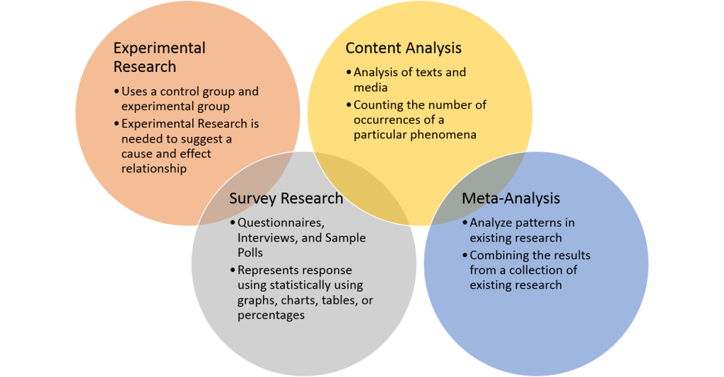 “Quantitative_methods.png” by Remydiligent1 is licensed under CC BY-SA 4.0 Illustration of four circles, depicting different types of research, with textual labels