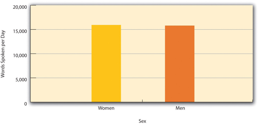 Based on data from “Are Women Really More Talkative Than Men?” by M. R. Mehl, S. Vazire, N. Ramirez-Esparza, R. B. Slatcher, and J. W. Pennebaker, 2007, Science, 317, p. 82.