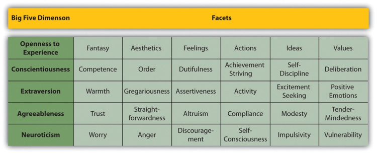 Figure 5.1 The Big Five Personality Dimensions