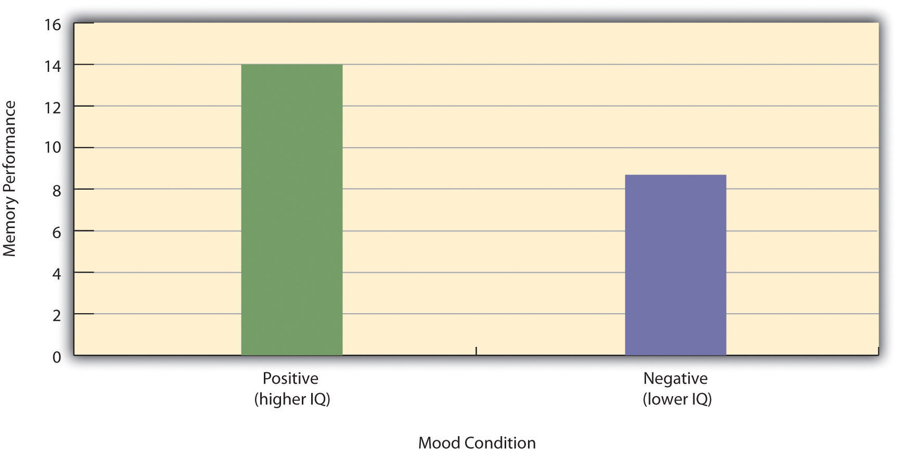 Figure 6.1 Hypothetical Results From a Study on the Effect of Mood on Memory. Because IQ also differs across conditions, it is a confounding variable.