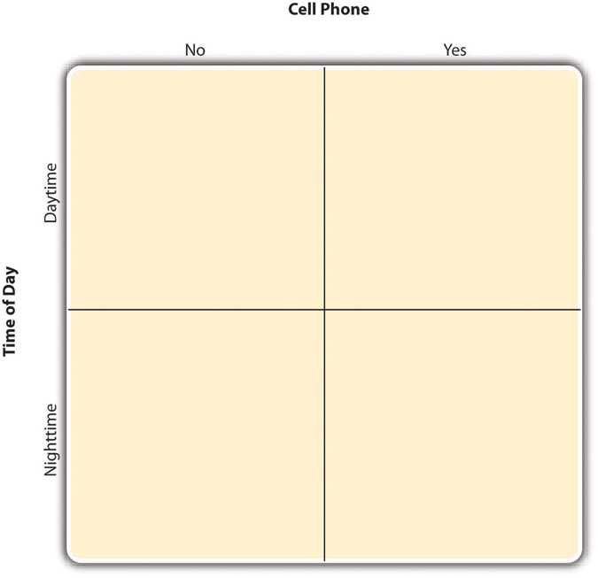 Figure 8.1 Factorial Design Table Representing a 2 × 2 Factorial Design