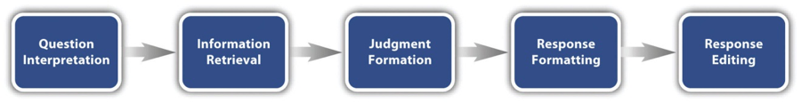 Figure 9.1 Model of the Cognitive Processes Involved in Responding to a Survey Item