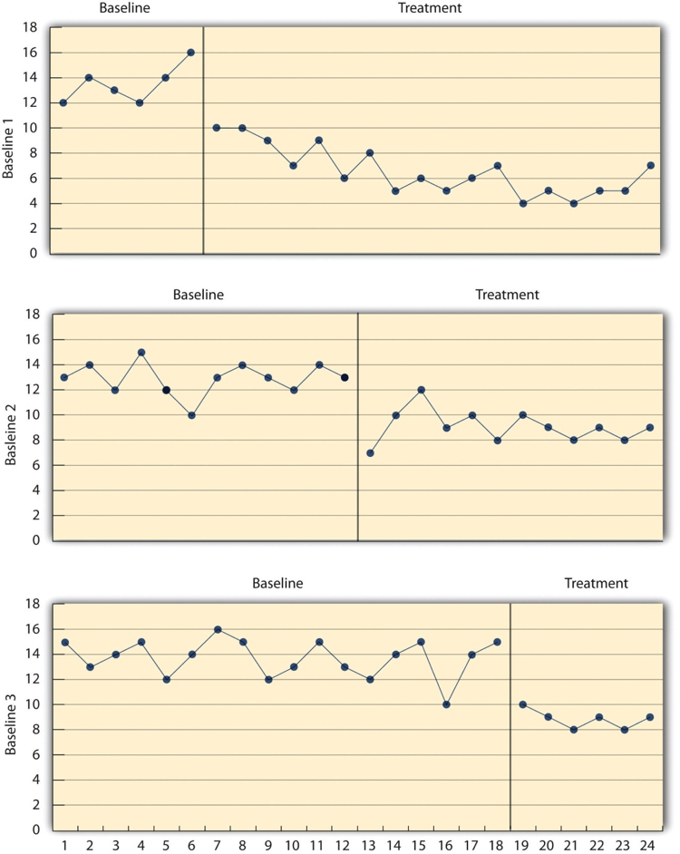 Figure 10.4 Results of a Generic Multiple-Baseline Study. The multiple baselines can be for different participants, dependent variables, or settings. The treatment is introduced at a different time on each baseline.