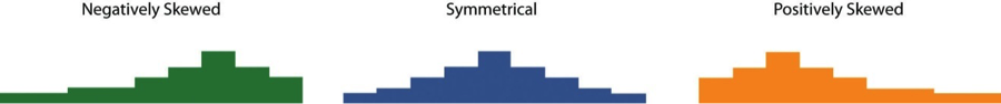 Figure 12.3 Histograms Showing Negatively Skewed, Symmetrical, and Positively Skewed Distributions