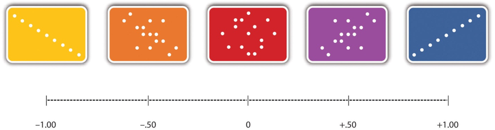 Figure 2.3 Range of Pearson’s r, From −1.00 (Strongest Possible Negative Relationship), Through 0 (No Relationship), to +1.00 (Strongest Possible Positive Relationship)