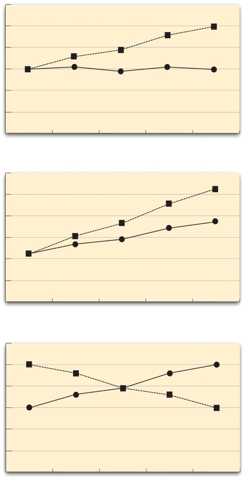 In the top panel, one independent variable has an effect at one level of the second independent variable but not at the other. In the middle panel, one independent variable has a stronger effect at one level of the second independent variable than at the other. In the bottom panel, one independent variable has the opposite effect at one level of the second independent variable than at the other.