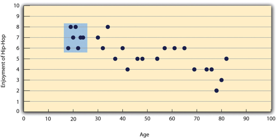 Figure 12.10 Hypothetical Data Showing How a Strong Overall Correlation Can Appear to Be Weak When One Variable Has a Restricted Range