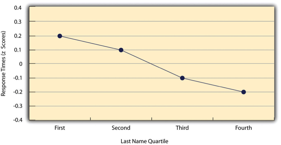 Figure 12.6 Line Graph Showing the Relationship Between the Alphabetical Position of People’s Last Names and How Quickly Those People Respond to Offers of Consumer Goods