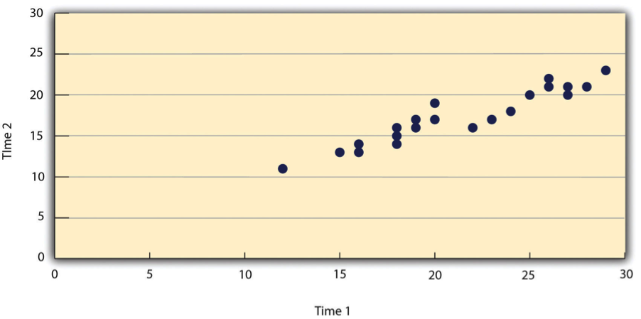 Figure 12.7 Statistical Relationship Between Several University Students’ Scores on the Rosenberg Self-Esteem Scale Given on Two Occasions a Week Apart