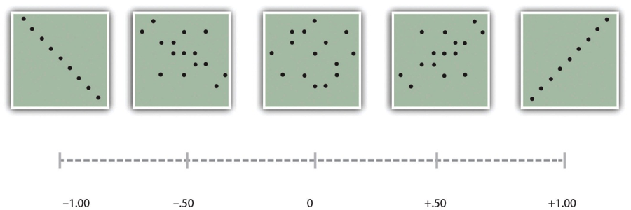 Figure 12.9 Pearson’s r Ranges From −1.00 (Representing the Strongest Possible Negative Relationship), Through 0 (Representing No Relationship), to +1.00 (Representing the Strongest Possible Positive Relationship)