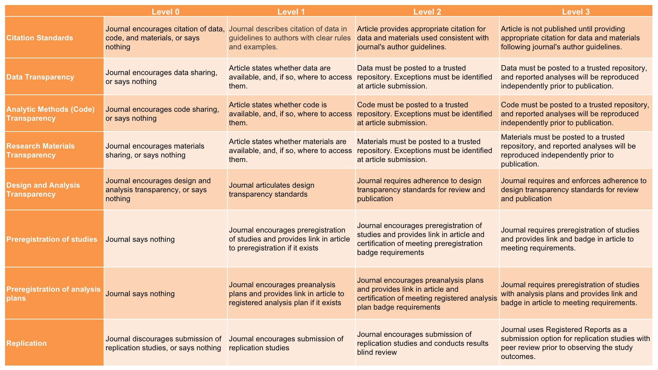 Table 13.7 Transparency and Openness Promotion (TOP) Guidelines Reproduced with permission