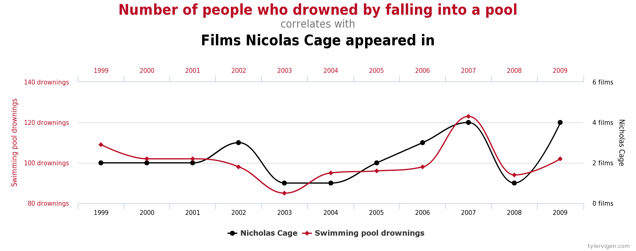 Figure 2.5 Example of a Spurious Correlation Source: http://tylervigen.com/spurious-correlations (CC-BY 4.0)